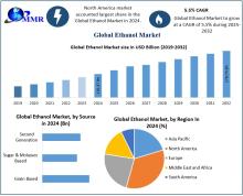 The Ethanol Market is projected to grow from 2025 to 2032, driven by increasing demand for biofuels and industrial applications. Advancements in production technologies and supportive government policies are key factors propelling this expansion.​