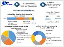 Hollow Fiber Filtration Market is driven by demand in biopharmaceuticals and water treatment, offering efficient separation solutions across various industries.​
