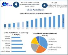 Explore the Plastic Market Size, highlighting its role in diverse industries, applications across sectors, and trends shaping the future.​