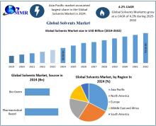 Solvents are chemical substances that dissolve solutes to form solutions, playing a crucial role in industries such as pharmaceuticals, paints and coatings, and cosmetics. They are essential for processes like drug formulation, paint thinning, and cosmetic production. The global solvents market is projected to grow steadily from 2025 to 2032, driven by increasing demand in these sectors.​