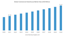 Commercial Greenhouse Market 