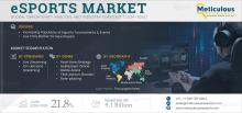 #eSports, #GamingIndustry, #DigitalEntertainment, #eSportsRevenue, #Streaming, #OnlineGaming, #CompetitiveGaming, #MarketGrowth, #eSportsSponsorship, #2032Forecast