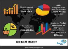 Red Meat Market