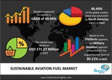 Sustainable Aviation Fuel market 