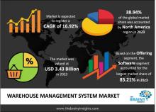 Warehouse Management System Market