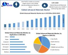Advanced Materials Market Size is driven by increasing demand in aerospace, electronics, and healthcare sectors, offering superior strength and durability.