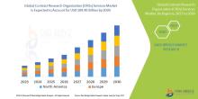 Contract Research Organization (CROs) Services Market