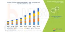 Europe Track and Trace Solutions Market