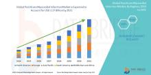 Post Acute Myocardial Infarction Market