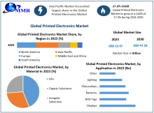 Printed Electronics Market