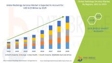 Radiology Services Market