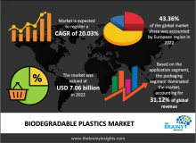 biodegradable plastics market
