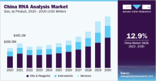 RNA Analysis, RNA Analysis Market, RNA Analysis Market Size, RNA Analysis Market Share, RNA Analysis Market Growth, RNA Analysis Market Trends, RNA Analysis Market Analysis, RNA Analysis Market Forecasts