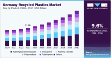 Europe Recycled Plastics, Europe Recycled Plastics Market, Europe Recycled Plastics Market Size, Europe Recycled Plastics Market Share, Europe Recycled Plastics Market Growth, Europe Recycled Plastics Market Trends, Europe Recycled Plastics Market Analysis, Europe Recycled Plastics Market Forecasts
