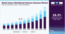 Indoor Distributed Antenna Systems, Indoor Distributed Antenna Systems Market, Indoor Distributed Antenna Systems Market Size, Indoor Distributed Antenna Systems Market Share, Indoor Distributed Antenna Systems Market Growth, Indoor Distributed Antenna Systems Market Trends, Indoor Distributed Antenna Systems Market Analysis, Indoor Distributed Antenna Systems Market Forecasts