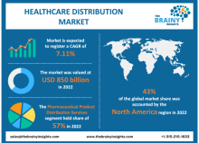 healthcare distribution market