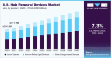 Hair Removal Devices Market