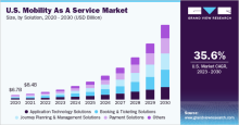 Mobility As A Service, Mobility As A Service Market, Mobility As A Service Market Size, Mobility As A Service Market Share, Mobility As A Service Market Growth, Mobility As A Service Market Trends, Mobility As A Service Market Analysis, Mobility As A Service Market Forecasts