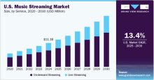 U.S. Music Streaming, U.S. Music Streaming Market, U.S. Music Streaming Market Size, U.S. Music Streaming Market Share, U.S. Music Streaming Market Growth, U.S. Music Streaming Market Trends, U.S. Music Streaming Market Analysis, U.S. Music Streaming Market Forecasts