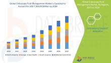  Endoscopy Fluid Management Market