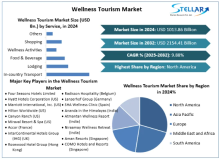 The wellness tourism market includes locations, hotels, and services that encourage holistic health and relaxation, catering to consumers who want to benefit from wellbeing-focused experiences while traveling.