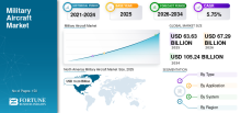 Military Aircraft, Military Aircraft Industry, Military Aircraft Market, Military Aircraft Market Size, Military Aircraft Market Share, Military Aircraft Market Trends, Military Aircraft Market Growth, Military Aircraft Market Demand
