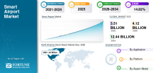 Smart Airport, Smart Airport Industry, Smart Airport Market, Smart Airport Market Size, Smart Airport Market Share, Smart Airport Market Trends, Smart Airport Market Growth, Smart Airport Market Demand