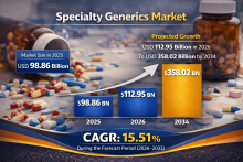 Specialty Generics Market