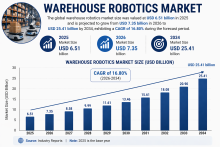 Warehouse Robotics Market 