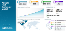 Aircraft Heat Exchanger, Aircraft Heat Exchanger Industry, Aircraft Heat Exchanger Market, Aircraft Heat Exchanger Market Size, Aircraft Heat Exchanger Market Share, Aircraft Heat Exchanger Market Trends, Aircraft Heat Exchanger Market Growth, Aircraft Heat Exchanger Market Demand