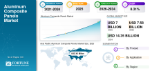 The Aluminum Composite Panels Market study provides a comprehensive analysis of the market, focusing on key aspects such as leading companies, product and service categories, and their applications. Additionally, it explores major industry developments and offers valuable insights into emerging market trends. The research also examines various factors that have contributed to the market’s recent growth, delivering a well-rounded perspective on its current dynamics.