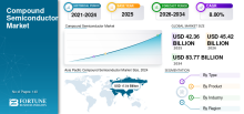 Compound Semiconductor, Compound Semiconductor Industry, Compound Semiconductor Market, Compound Semiconductor Market Size, Compound Semiconductor Market Share, Compound Semiconductor Market Trends, Compound Semiconductor Market Growth, Compound Semiconductor Market Demand