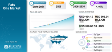 Fats and Oils, Fats and Oils Industry, Fats and Oils Market, Fats and Oils Market Size, Fats and Oils Market Share, Fats and Oils Market Trends, Fats and Oils Market Growth, Fats and Oils Market Demand