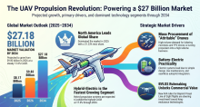 The UAV Propulsion System Market study provides a comprehensive analysis of the market, focusing on key aspects such as leading companies, product and service categories, and their applications. Additionally, it explores major industry developments and offers valuable insights into emerging market trends. The research also examines various factors that have contributed to the market’s recent growth, delivering a well-rounded perspective on its current dynamics.