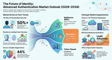 Advanced Authentication, Advanced Authentication Industry, Advanced Authentication Market, Advanced Authentication Market Size, Advanced Authentication Market Share, Advanced Authentication Market Trends, Advanced Authentication Market Growth, Advanced Authentication Market Demand