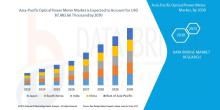  Data Bridge Market Research analyzes that the Asia-Pacific optical power meter market is expected to reach USD 87,483.66 thousand by 2030 from USD 51,933.30 thousand in 2022, growing with a substantial CAGR of 6.9% in the forecast period of 2023 to 2030.