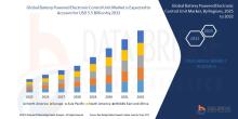 The Global Battery Powered Electronic Control Unit Market  Size was valued at USD 2.5 billion in 2024 and is expected to reach USD 5.5 billion by 2032, at a CAGR  of  11.9%  during the forecast period
