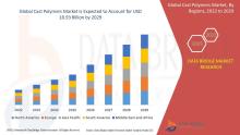 Data Bridge Market Research analyses that the cast polymers market is expected to undergo a CAGR of 5.80% during the forecast period. This indicates that the market value, which was USD 12.06 billion in 2021, would rocket up to USD 18.93 billion by 2029.