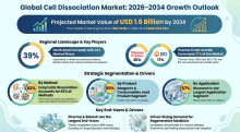 Cell Dissociation, Cell Dissociation Industry, Cell Dissociation Market, Cell Dissociation Market Size, Cell Dissociation Market Share, Cell Dissociation Market Trends, Cell Dissociation Market Growth, Cell Dissociation Market Demand