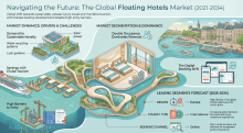 Floating Hotels, Floating Hotels Industry, Floating Hotels Market, Floating Hotels Market Size, Floating Hotels Market Share, Floating Hotels Market Trends, Floating Hotels Market Growth, Floating Hotels Market Demand