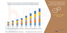 The global food processing and food material handling equipment market size was valued at USD 156.56 billion in 2024 and is expected to reach USD 253.90 billion by 2032, at a CAGR of 6.23% during the forecast period