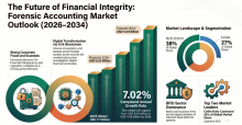 Forensic Accounting, Forensic Accounting Industry, Forensic Accounting Market, Forensic Accounting Market Size, Forensic Accounting Market Share, Forensic Accounting Market Trends, Forensic Accounting Market Growth, Forensic Accounting Market Demand