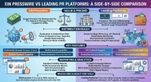 Compare EIN Presswire distribution with leading platforms. Discover the right top PR agency for your needs and optimize your press release wire strategy today.