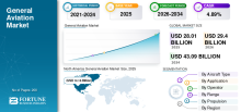 General Aviation, General Aviation Industry, General Aviation Market, General Aviation Market Size, General Aviation Market Share, General Aviation Market Trends, General Aviation Market Growth, General Aviation Market Demand