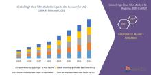 The global high clear film market size was valued at USD 669.60 billion in 2024 and is expected to reach USD 1004.49 billion by 2032, at a CAGR of 5.20% during the forecast period