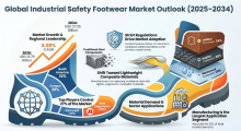 Industrial Safety Footwear, Industrial Safety Footwear Industry, Industrial Safety Footwear Market, Industrial Safety Footwear Market Size, Industrial Safety Footwear Market Share, Industrial Safety Footwear Market Trends, Industrial Safety Footwear Market Growth, Industrial Safety Footwear Market Demand