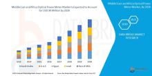 Middle East and Africa optical power meter market is expected to gain market growth in the forecast period of 2023 to 2030. Data Bridge Market Research analyses that the market is growing with a CAGR of 5.9%.