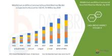 Data Bridge Market Research analyses that the commercial sous vide machine market is expected to reach the value of USD 41.76 million by 2030, at a CAGR of 5.1% during the forecast period.