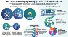Nasal Spray Packaging, Nasal Spray Packaging Industry, Nasal Spray Packaging Market, Nasal Spray Packaging Market Size, Nasal Spray Packaging Market Share, Nasal Spray Packaging Market Trends, Nasal Spray Packaging Market Growth, Nasal Spray Packaging Market Demand