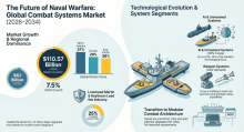 Naval Combat Systems, Naval Combat Systems Industry, Naval Combat Systems Market, Naval Combat Systems Market Size, Naval Combat Systems Market Share, Naval Combat Systems Market Trends, Naval Combat Systems Market Growth, Naval Combat Systems Market Demand